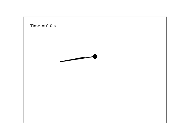 Dynamic simulation of a double pendulum
